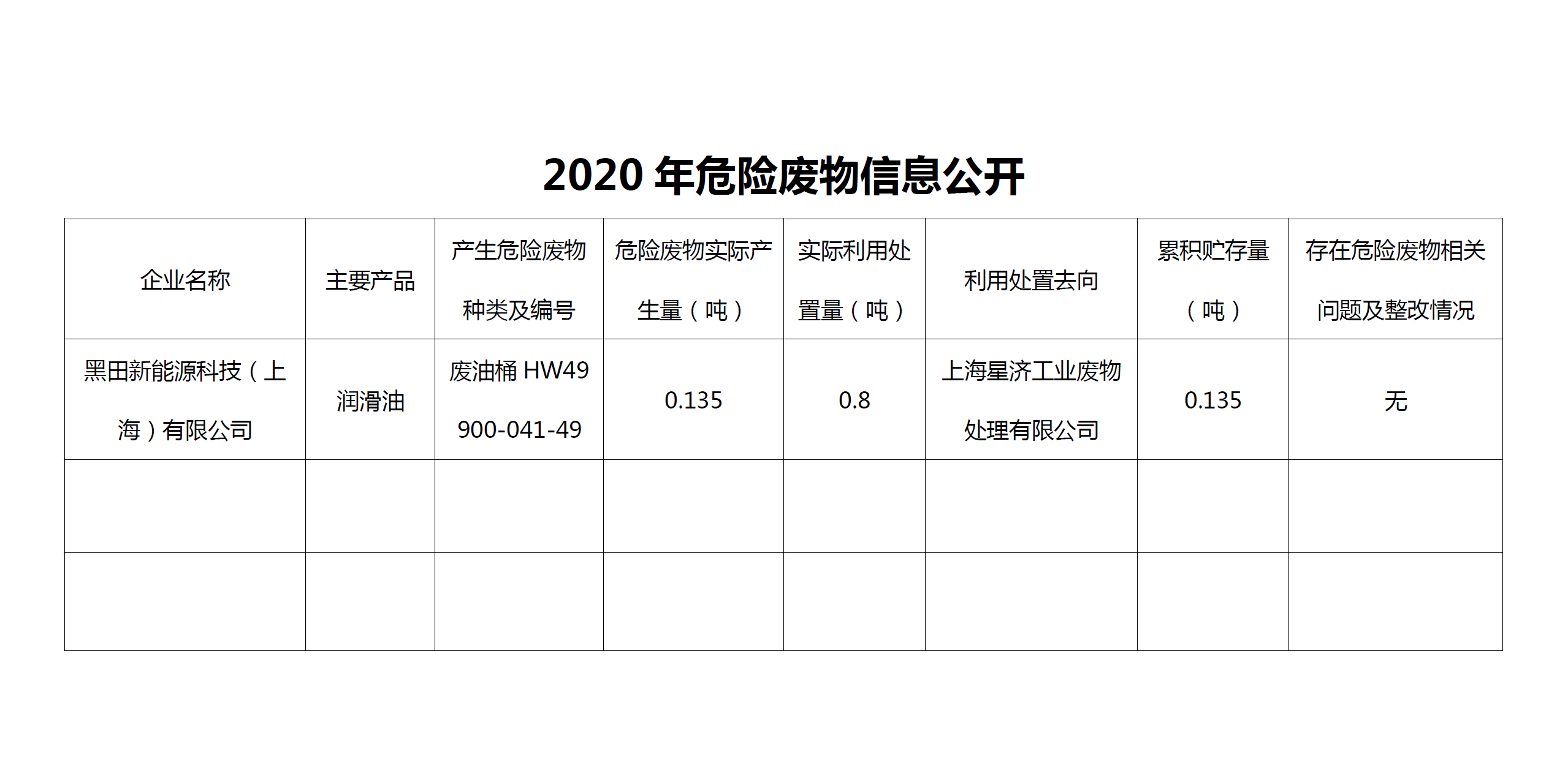 2020年危險(xiǎn)廢物信息公開