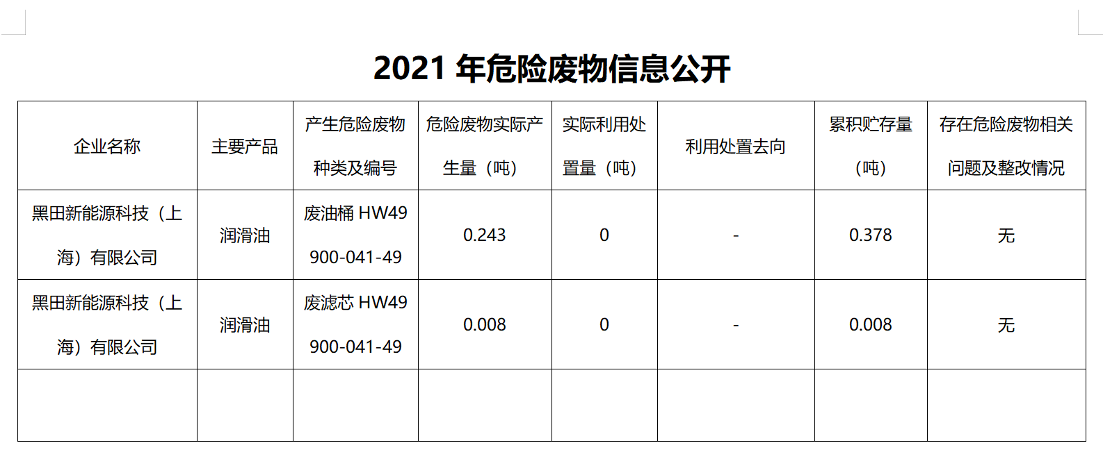 2021年危險(xiǎn)廢物信息公開